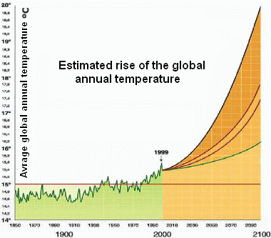 Estimateted global temperature rise.