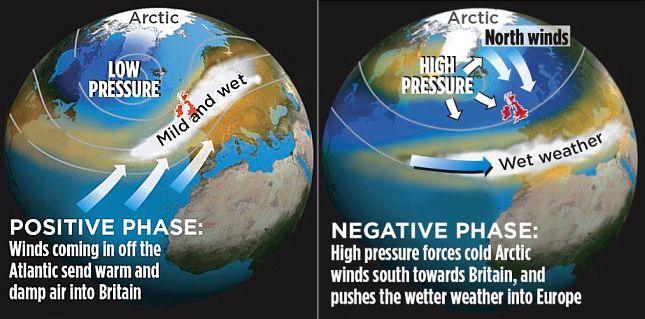 North Atlantic Oscillation got a bit stuck.